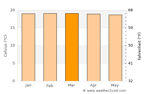 Butare average temperature in March