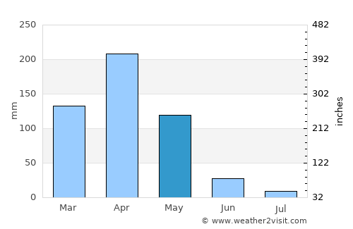 Butare average rain in May