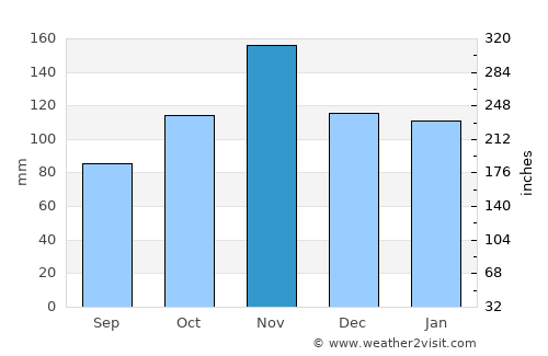 Butare average rain in November