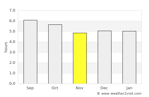 Butare average rain in November
