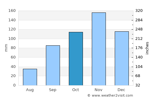 Butare average rain in October
