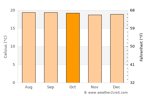 Butare average temperature in October