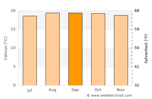 Butare average temperature in September
