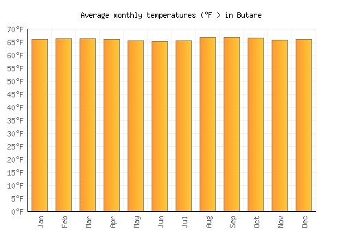 Butare average temperature chart (Fahrenheit)