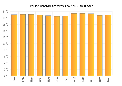 Butare average temperature chart (Celsius)