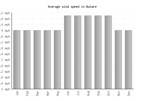 Butare average winspeed by month (mph)