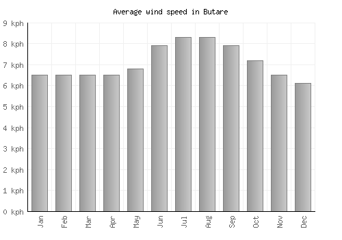 Butare average winspeed by month (km/h)