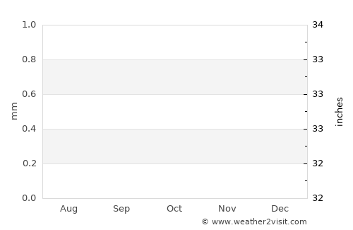 Butaritari average rain in October