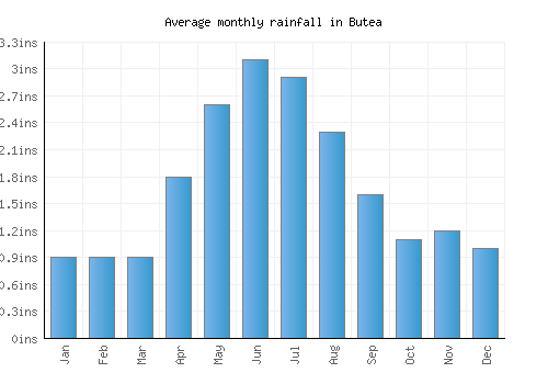 Butea monthly rainfall chart (inches)