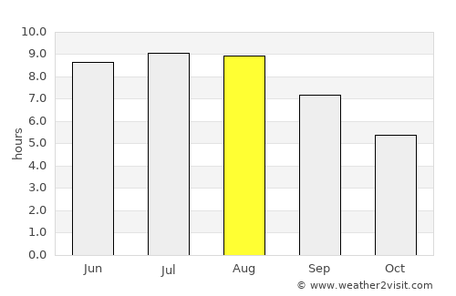 Butea average rain in August