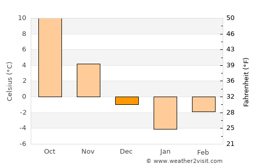 Butea average temperature in December