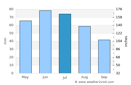 Butea average rain in July