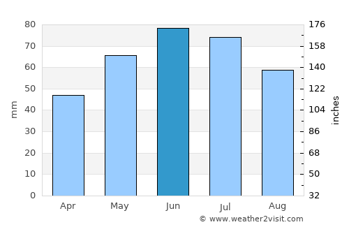 Butea average rain in June