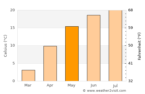 Butea average temperature in May