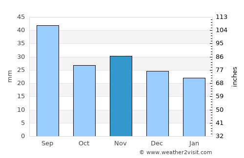 Butea average rain in November