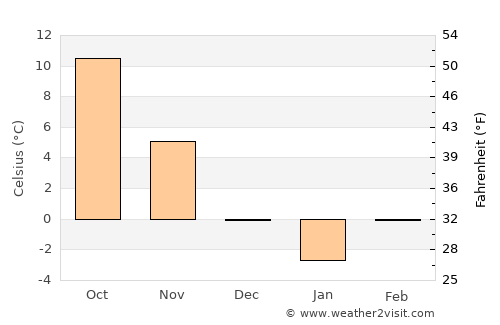 Buteni average temperature in December