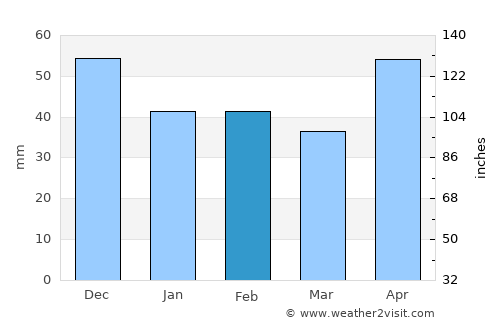 Buteni average rain in February
