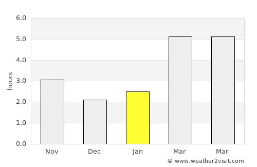 Buteni average rain in January