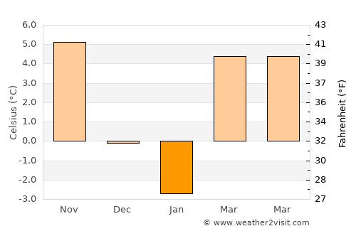 Buteni average temperature in January