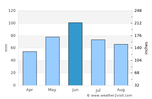 Buteni average rain in June