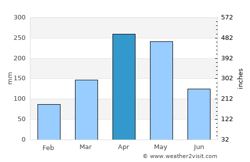 Butere average rain in April