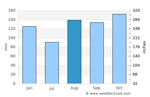 Butere average rain in August