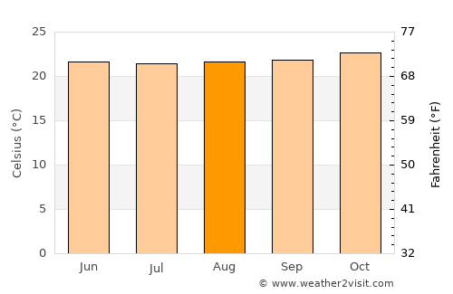 Butere average temperature in August