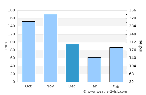 Butere average rain in December