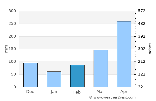 Butere average rain in February