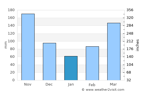 Butere average rain in January
