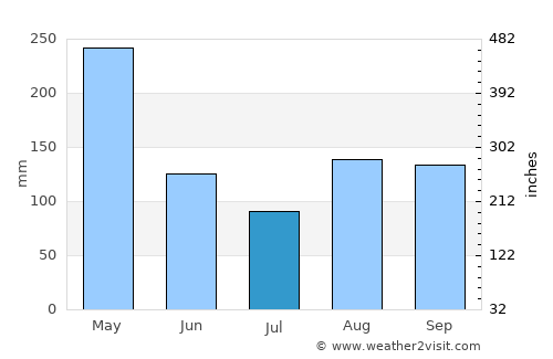 Butere average rain in July