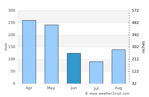 Butere average rain in June