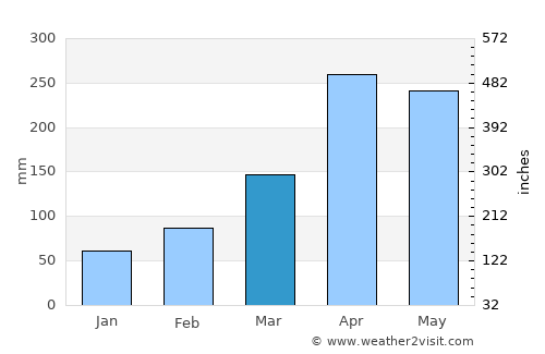 Butere average rain in March