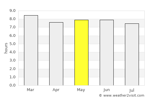 Butere average rain in May