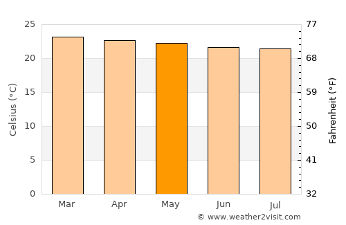 Butere average temperature in May