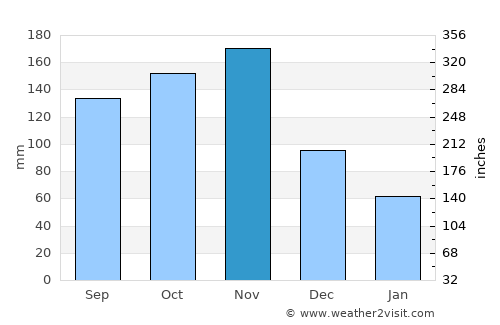 Butere average rain in November