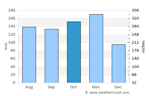 Butere average rain in October