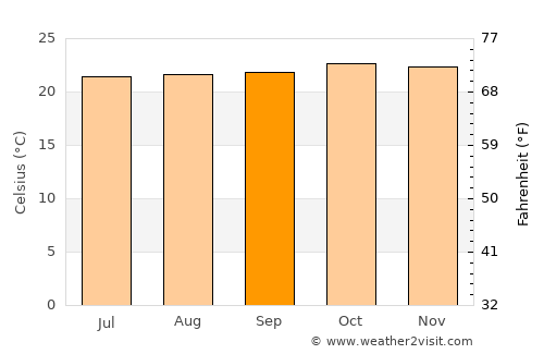Butere average temperature in September