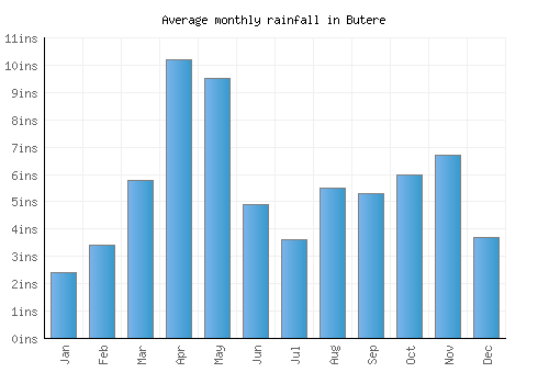 Butere monthly rainfall chart (inches)