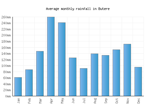 Butere monthly rainfall chart (mm)