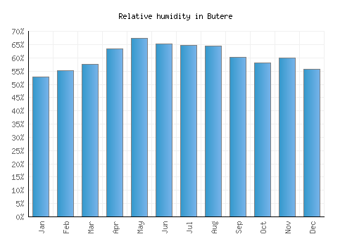 Butere relative humidity averages