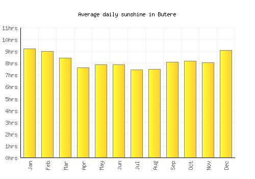 Butere average daily sunshine chart