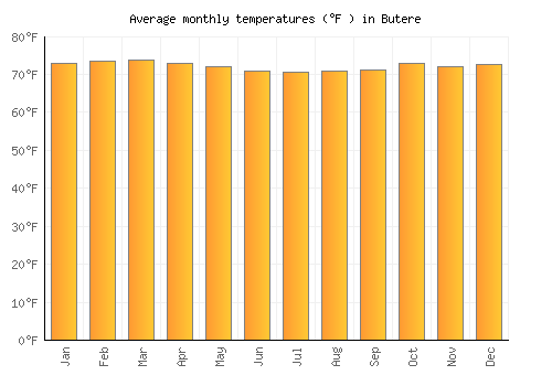 Butere average temperature chart (Fahrenheit)