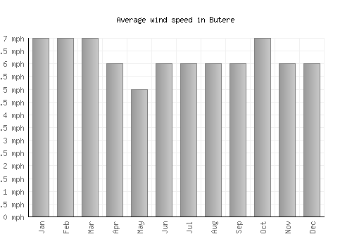 Butere average winspeed by month (mph)