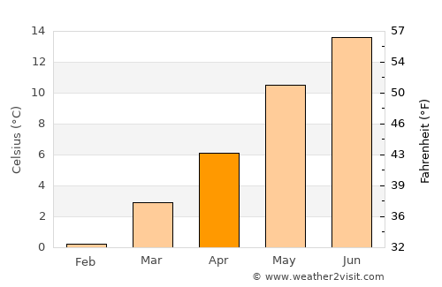Butgenbach average temperature in April