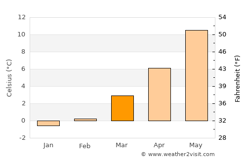 Butgenbach average temperature in March