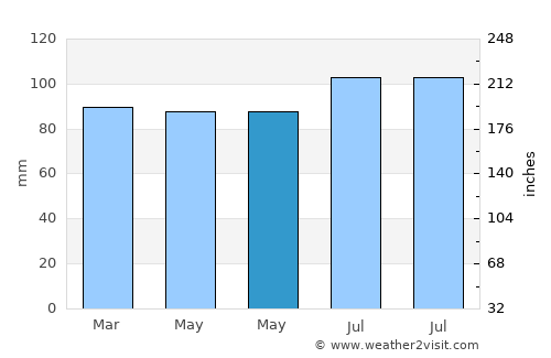 Butgenbach average rain in May