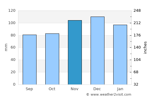 Butgenbach average rain in November
