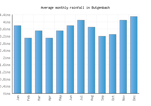 Butgenbach monthly rainfall chart (inches)
