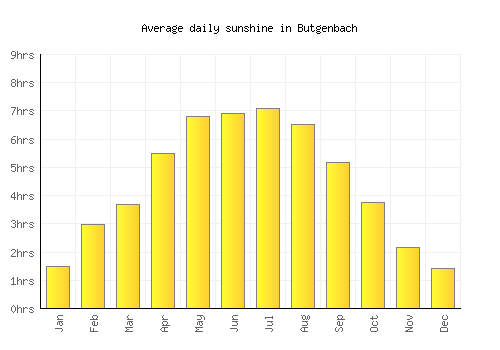 Butgenbach average daily sunshine chart